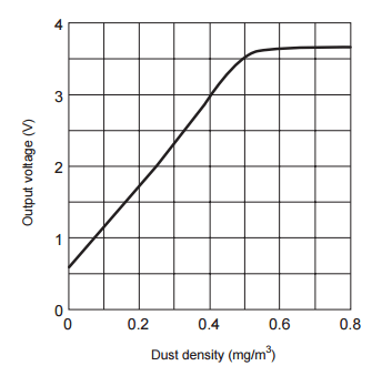 Output Voltage vs Dust Density